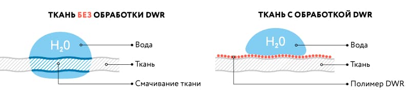 DWR-обработка DWR-обработка